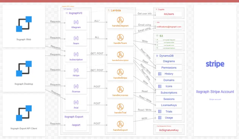 A system architecture diagram